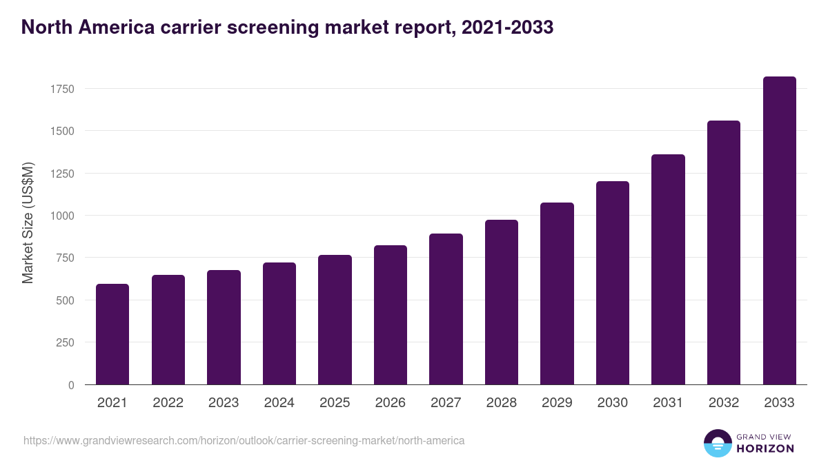 North America carrier screening market, 2021-2033 (US$M)