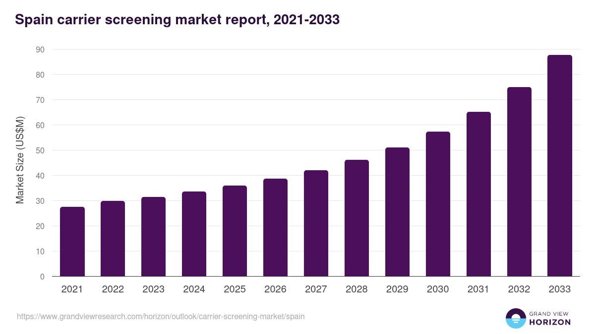 Spain carrier screening market, 2021-2033 (US$M)