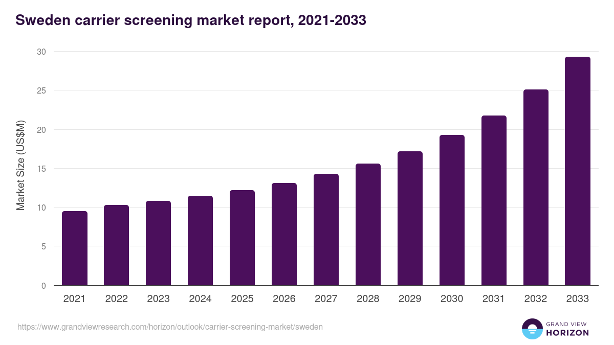 Sweden carrier screening market, 2021-2033 (US$M)
