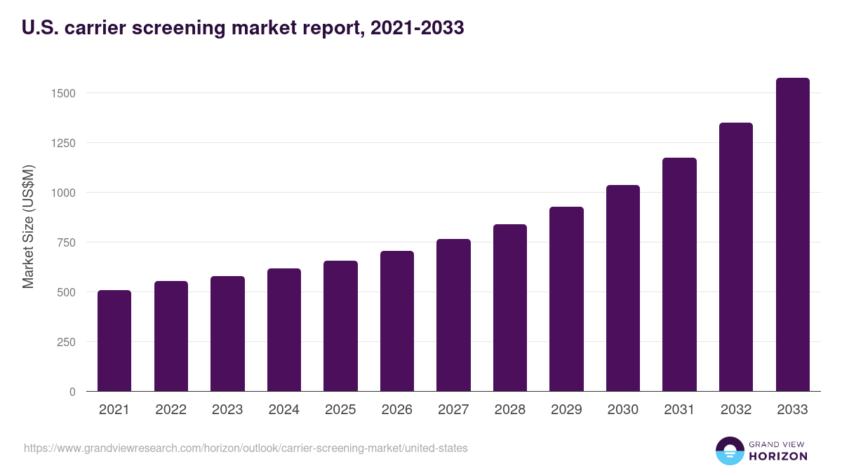 U.S. carrier screening market, 2021-2033 (US$M)