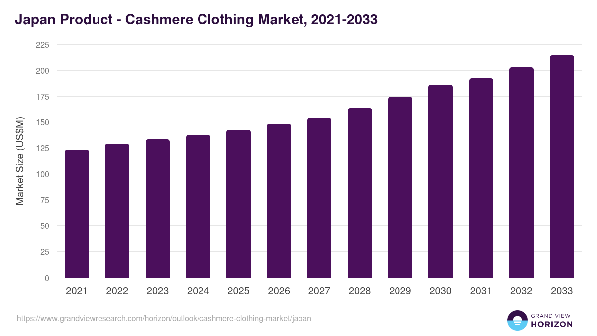 Japan cashmere clothing market, 2021-2033 (US$M)