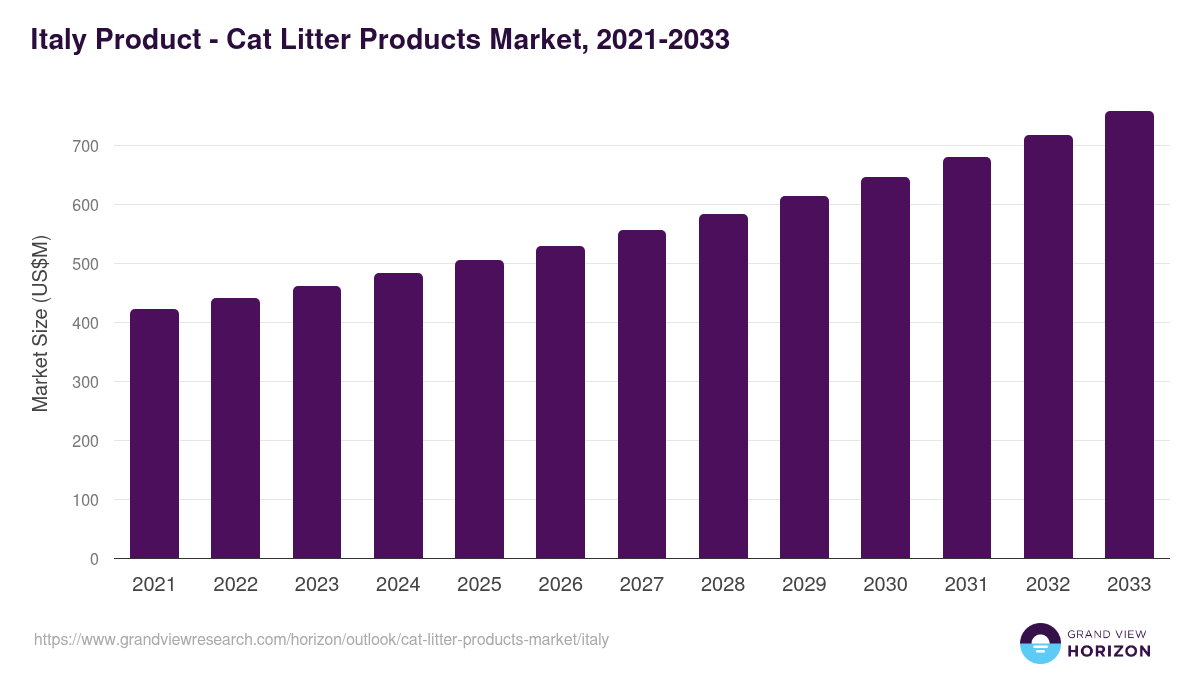 Italy cat litter products market, 2021-2033 (US$M)