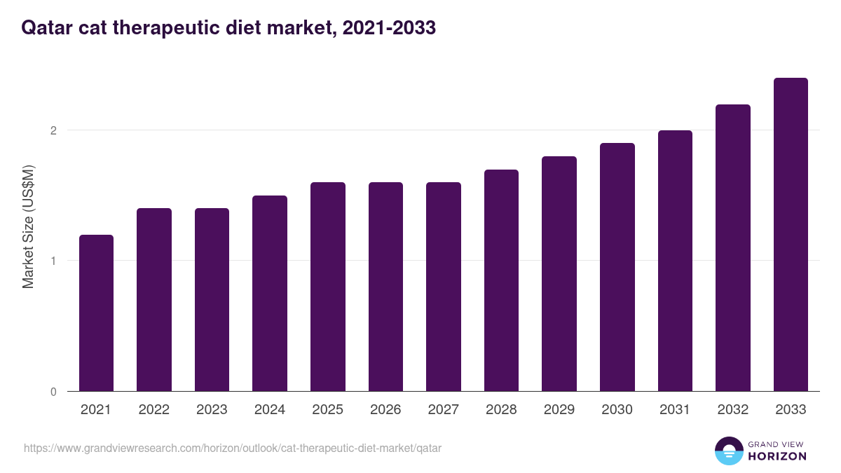 Qatar cat therapeutic diet market, 2021-2033 (US$M)