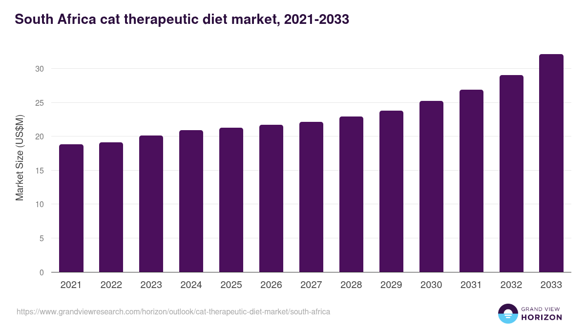 South Africa cat therapeutic diet market, 2021-2033 (US$M)
