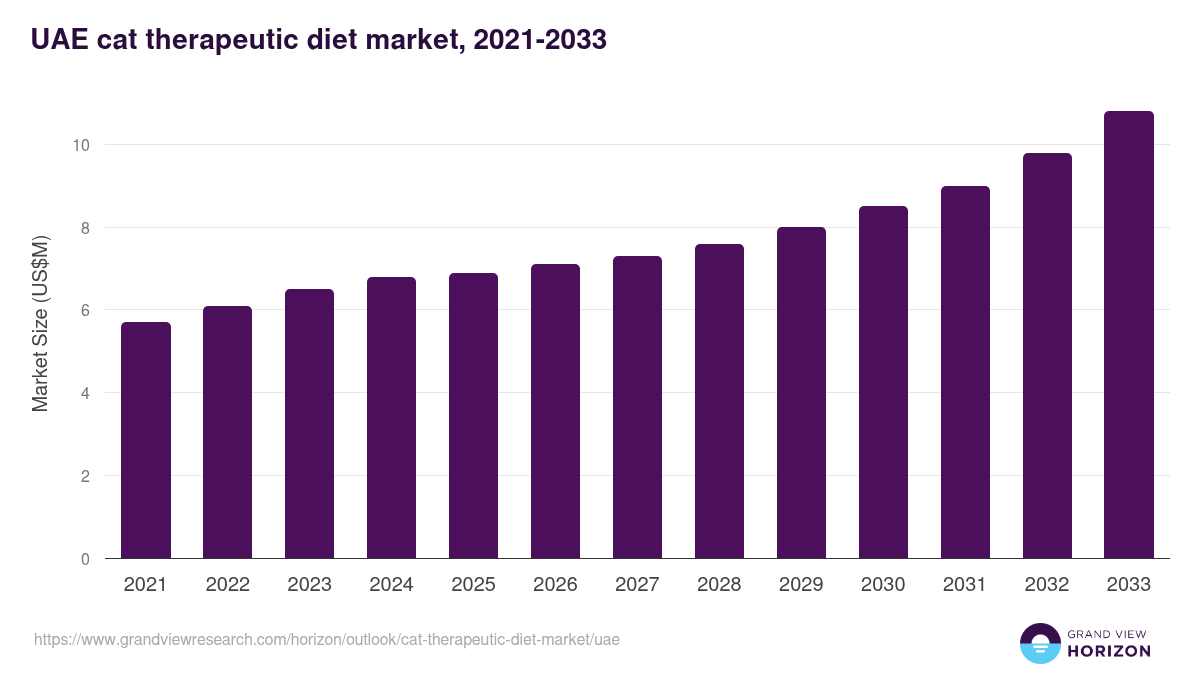 UAE cat therapeutic diet market, 2021-2033 (US$M)