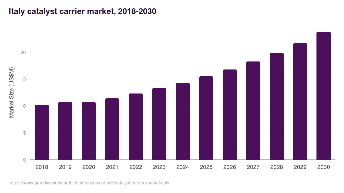 Italy catalyst carrier market, 2018-2030 (US$M)