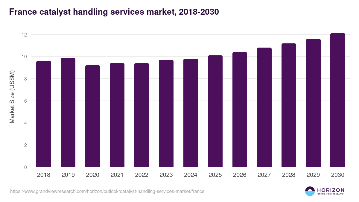 France catalyst handling services market, 2018-2030 (US$M)