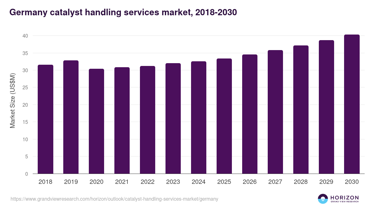 Germany catalyst handling services market, 2018-2030 (US$M)