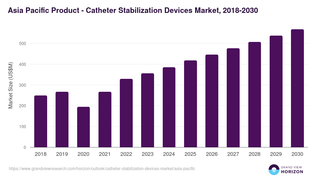 Asia Pacific catheter stabilization devices market, 2018-2030 (US$M)