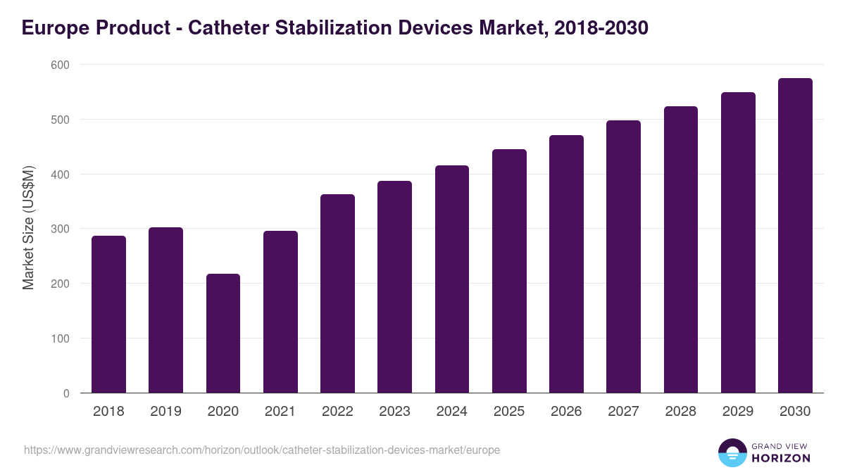Europe catheter stabilization devices market, 2018-2030 (US$M)