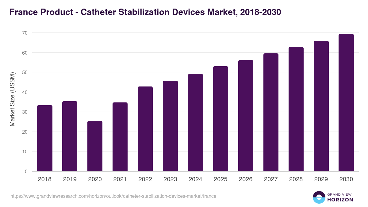 France catheter stabilization devices market, 2018-2030 (US$M)