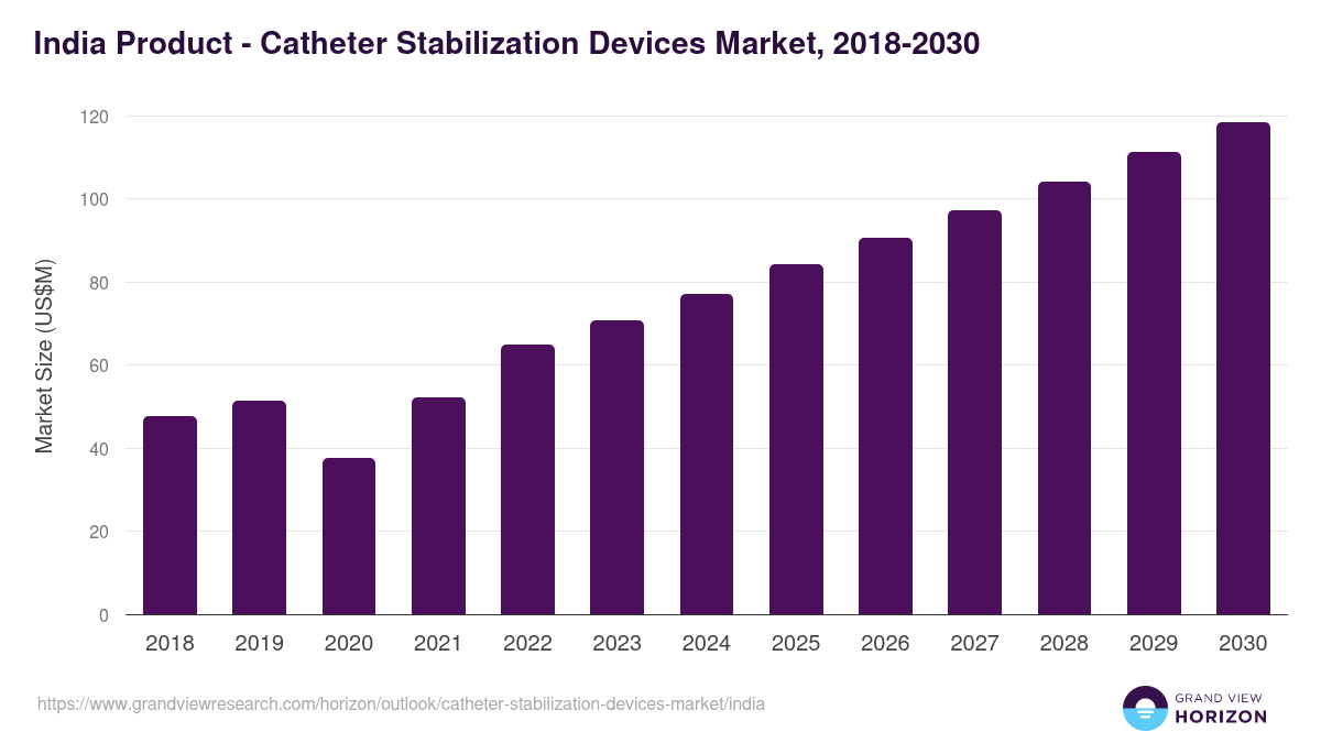 India catheter stabilization devices market, 2018-2030 (US$M)