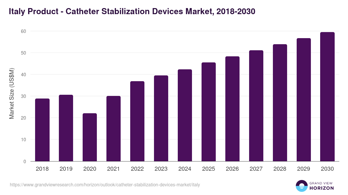 Italy catheter stabilization devices market, 2018-2030 (US$M)