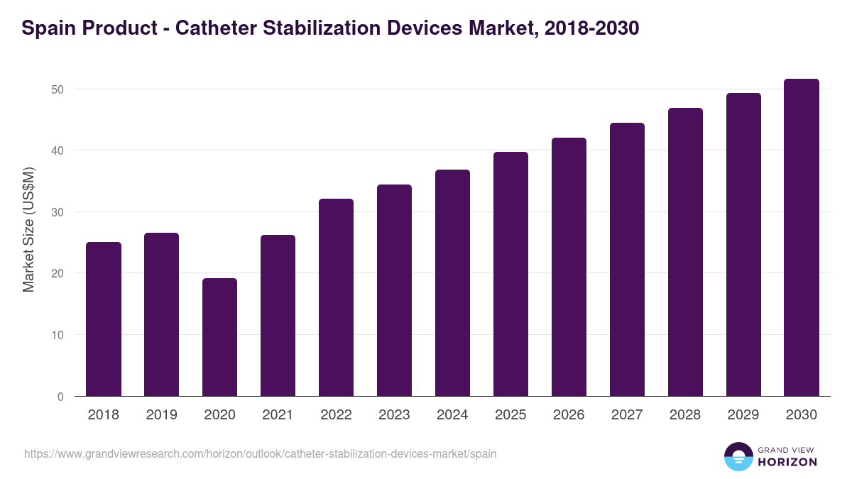 Spain catheter stabilization devices market, 2018-2030 (US$M)