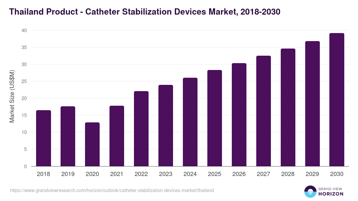 Thailand catheter stabilization devices market, 2018-2030 (US$M)