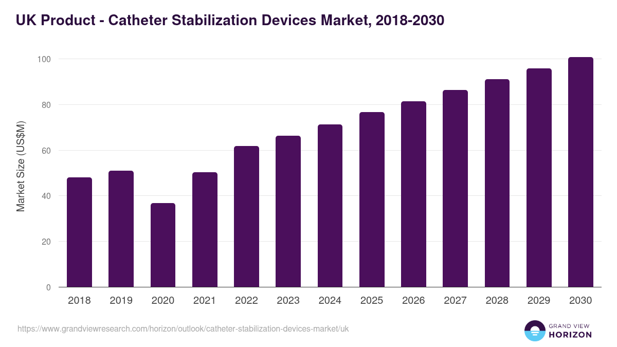UK catheter stabilization devices market, 2018-2030 (US$M)