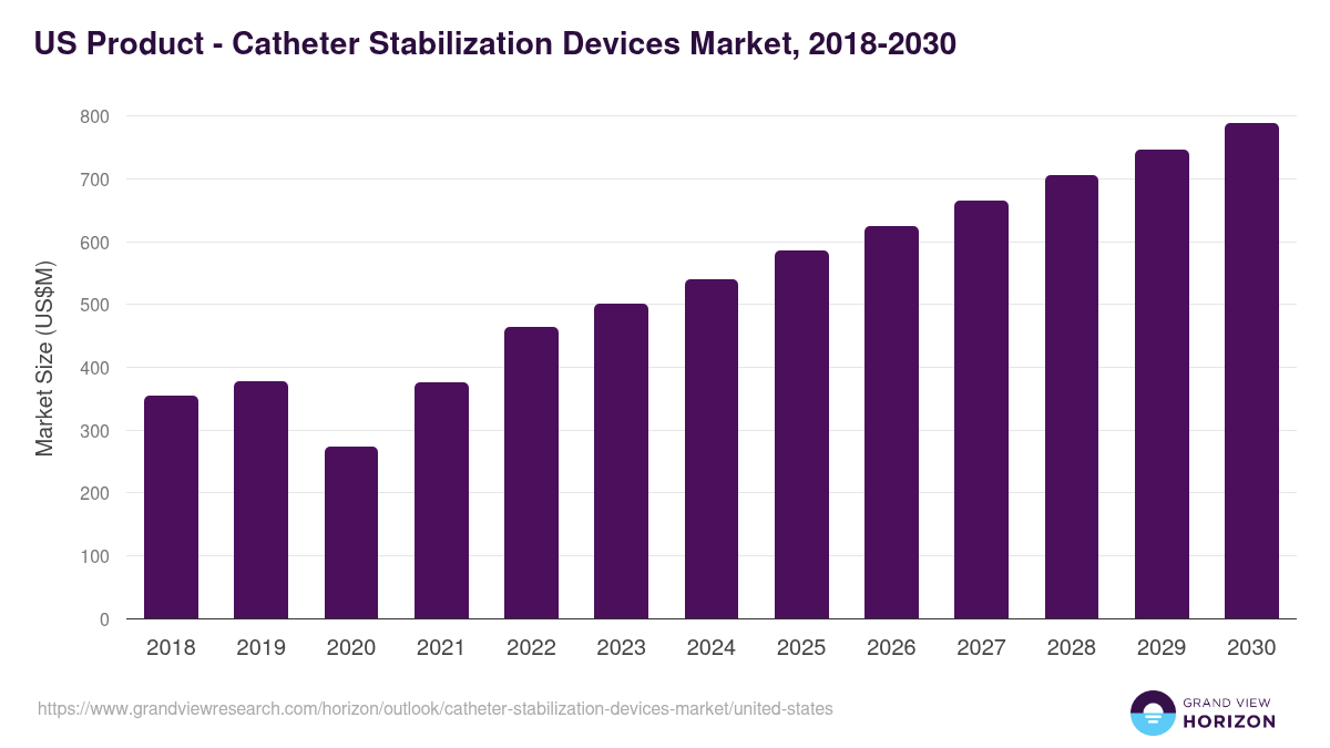 U.S. catheter stabilization devices market, 2018-2030 (US$M)