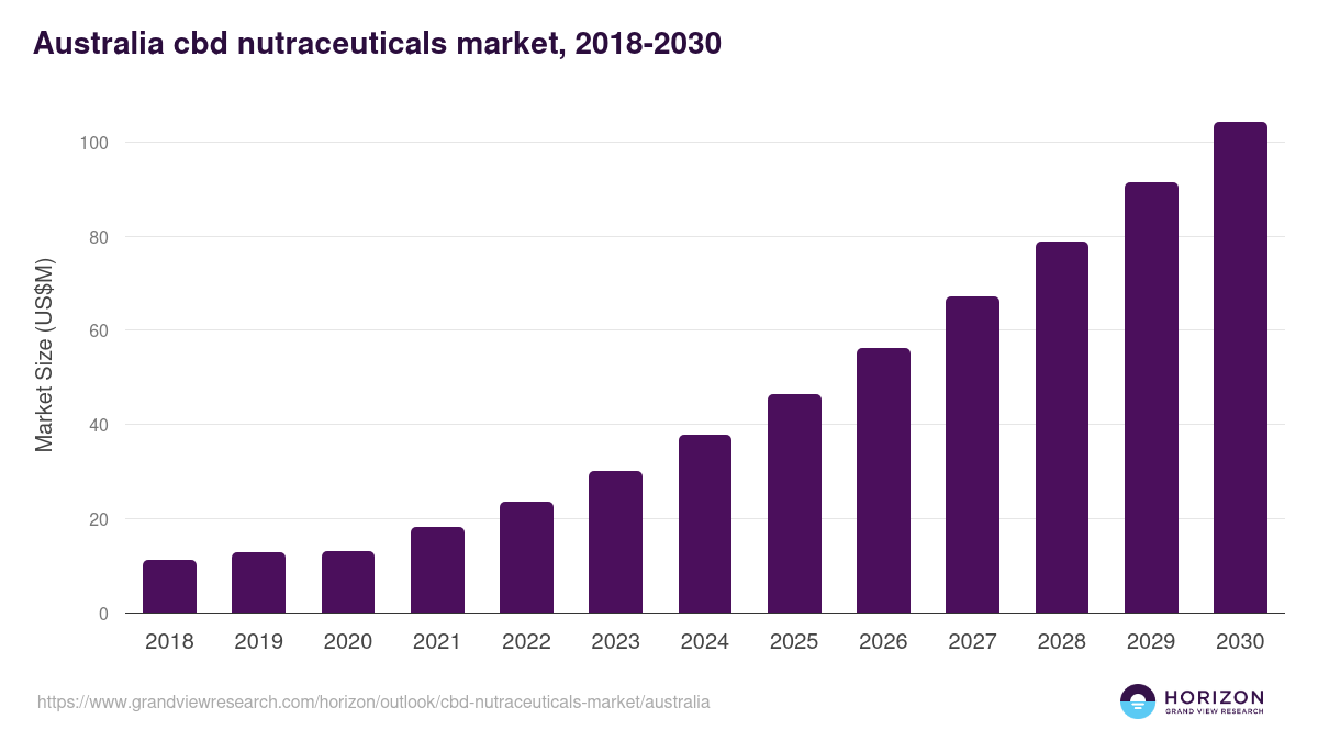Australia cbd nutraceuticals market, 2018-2030 (US$M)