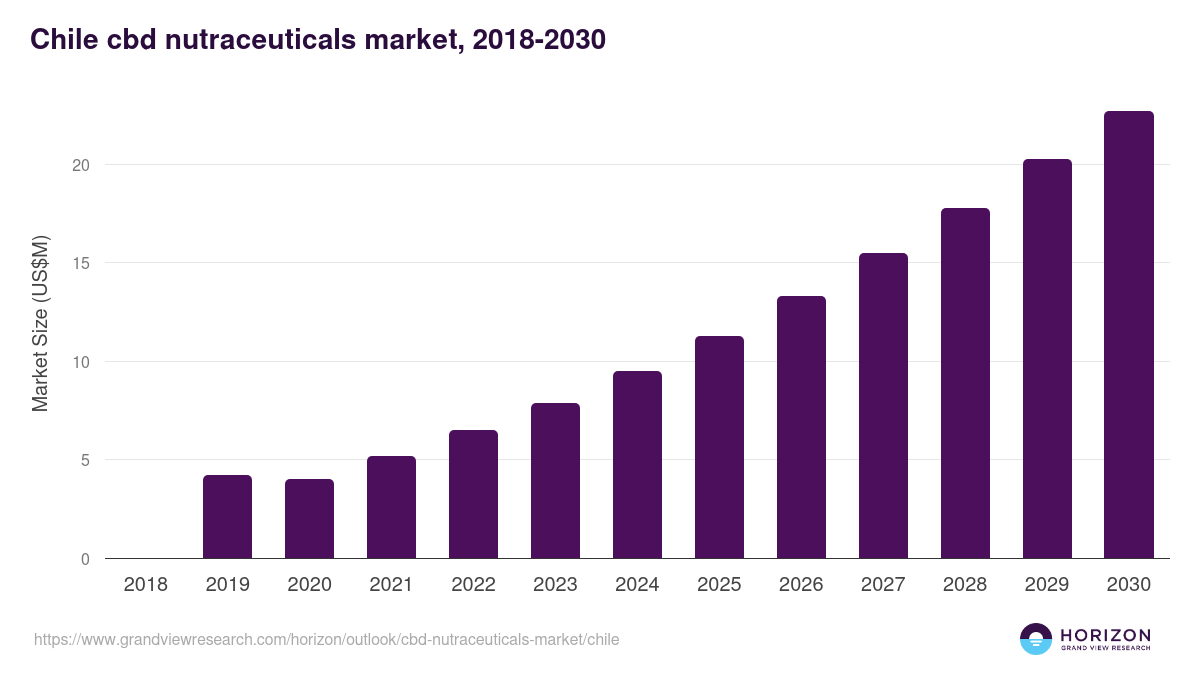 Chile cbd nutraceuticals market, 2018-2030 (US$M)