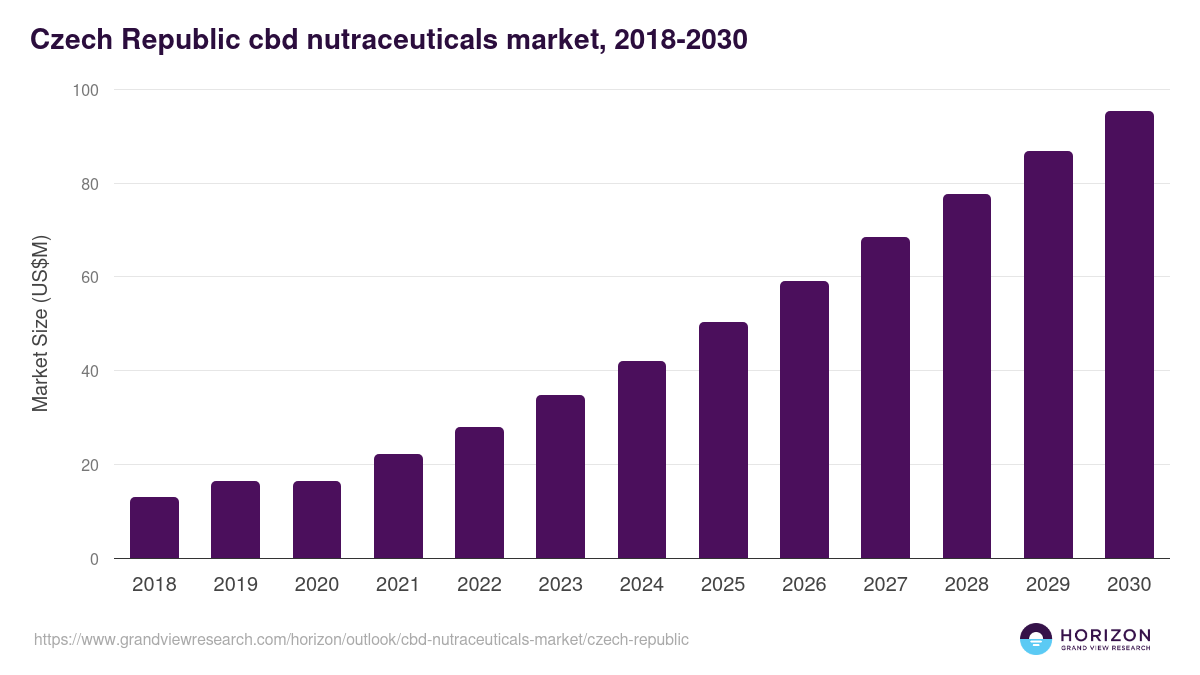Czech Republic cbd nutraceuticals market, 2018-2030 (US$M)