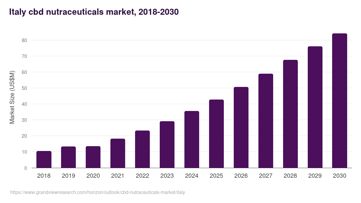 Italy cbd nutraceuticals market, 2018-2030 (US$M)