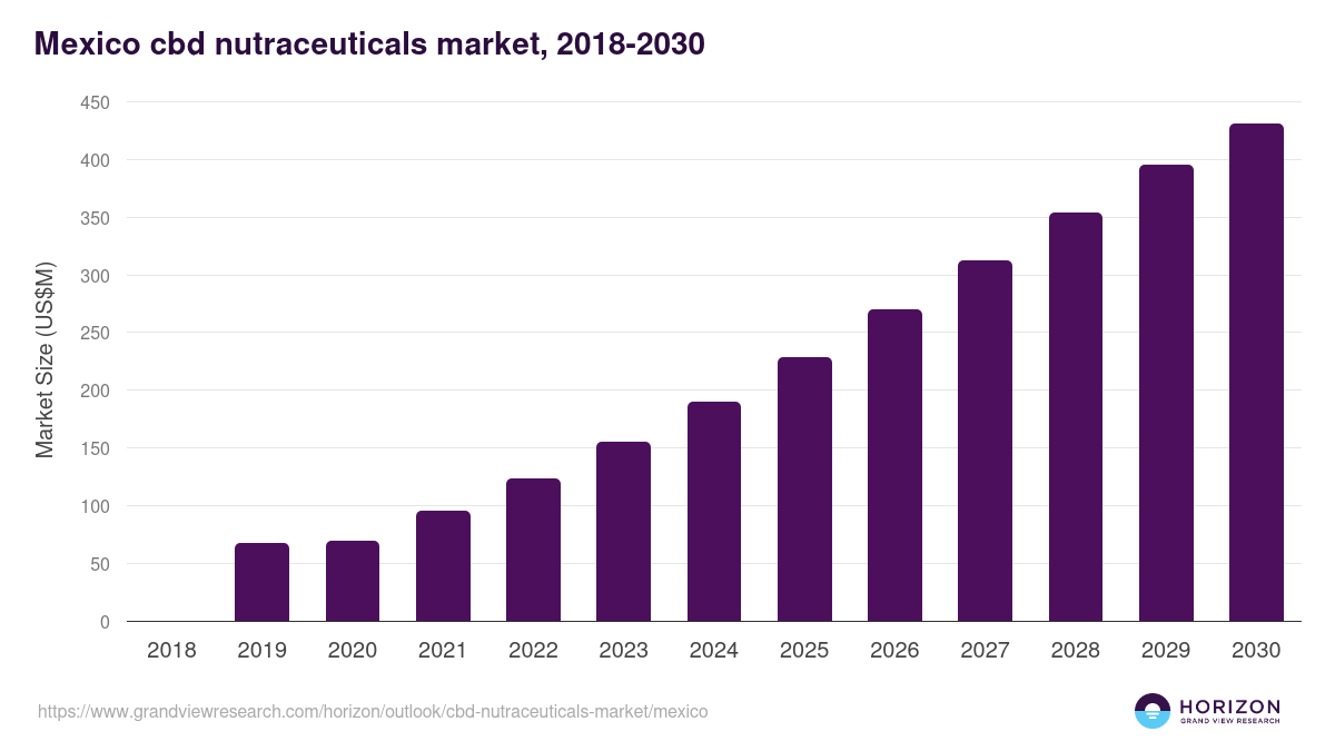 Mexico cbd nutraceuticals market, 2018-2030 (US$M)