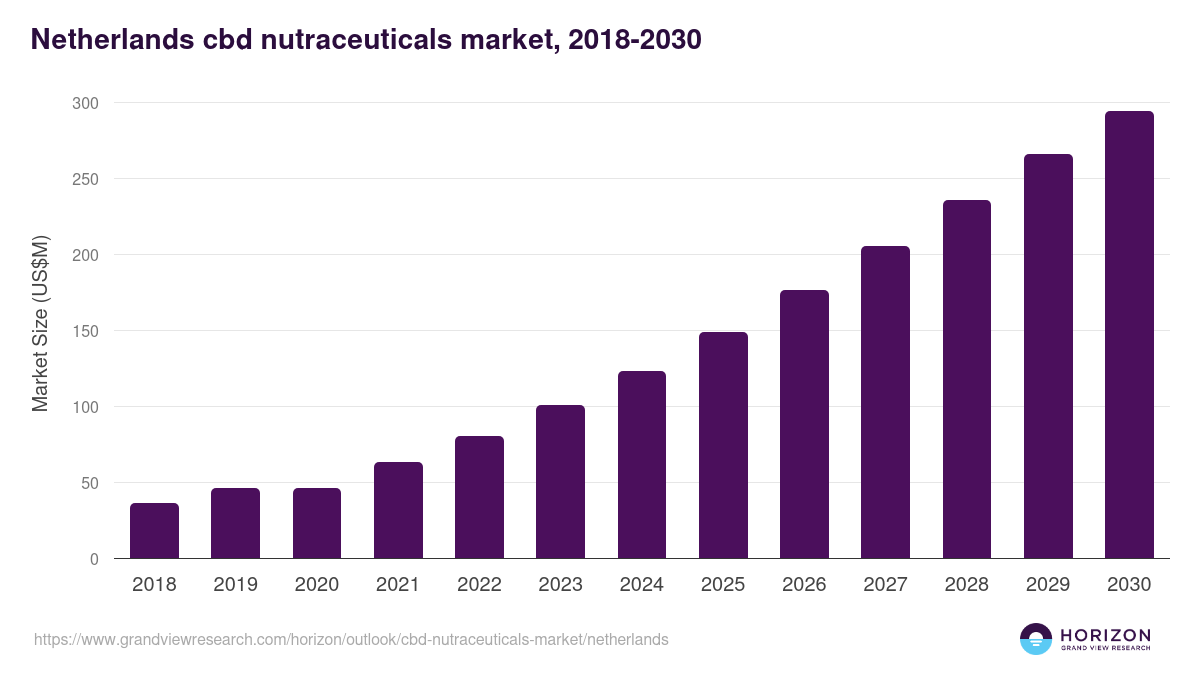 Netherlands cbd nutraceuticals market, 2018-2030 (US$M)