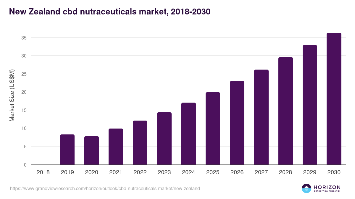 New Zealand cbd nutraceuticals market, 2018-2030 (US$M)