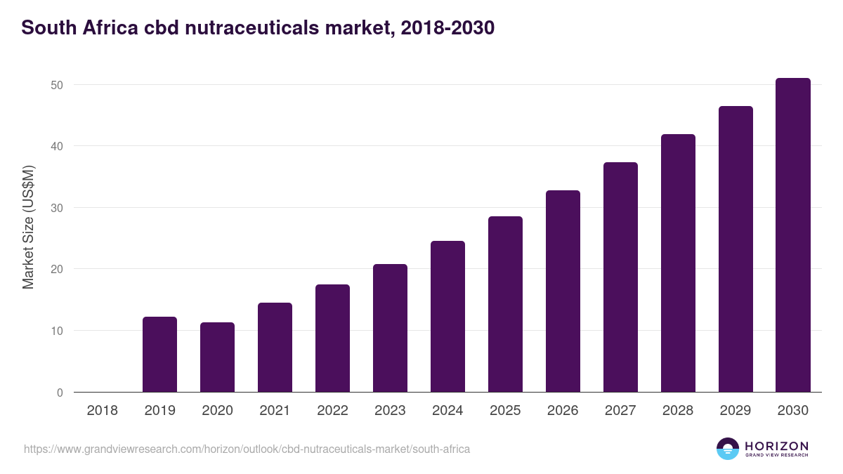 South Africa cbd nutraceuticals market, 2018-2030 (US$M)