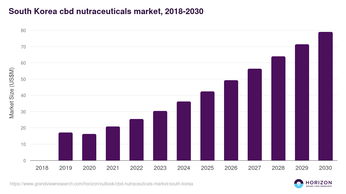 South Korea cbd nutraceuticals market, 2018-2030 (US$M)
