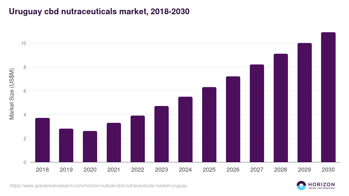 Uruguay cbd nutraceuticals market, 2018-2030 (US$M)