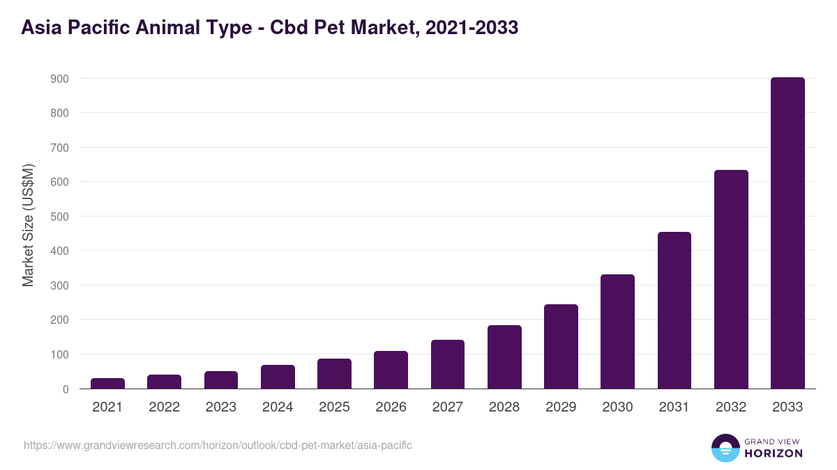 Asia Pacific cbd pet market, 2021-2033 (US$M)