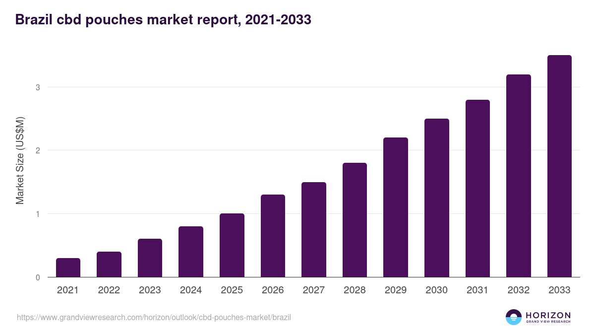 Brazil cbd pouches market, 2021-2033 (US$M)