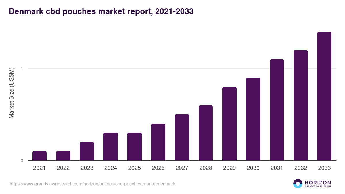 Denmark cbd pouches market, 2021-2033 (US$M)