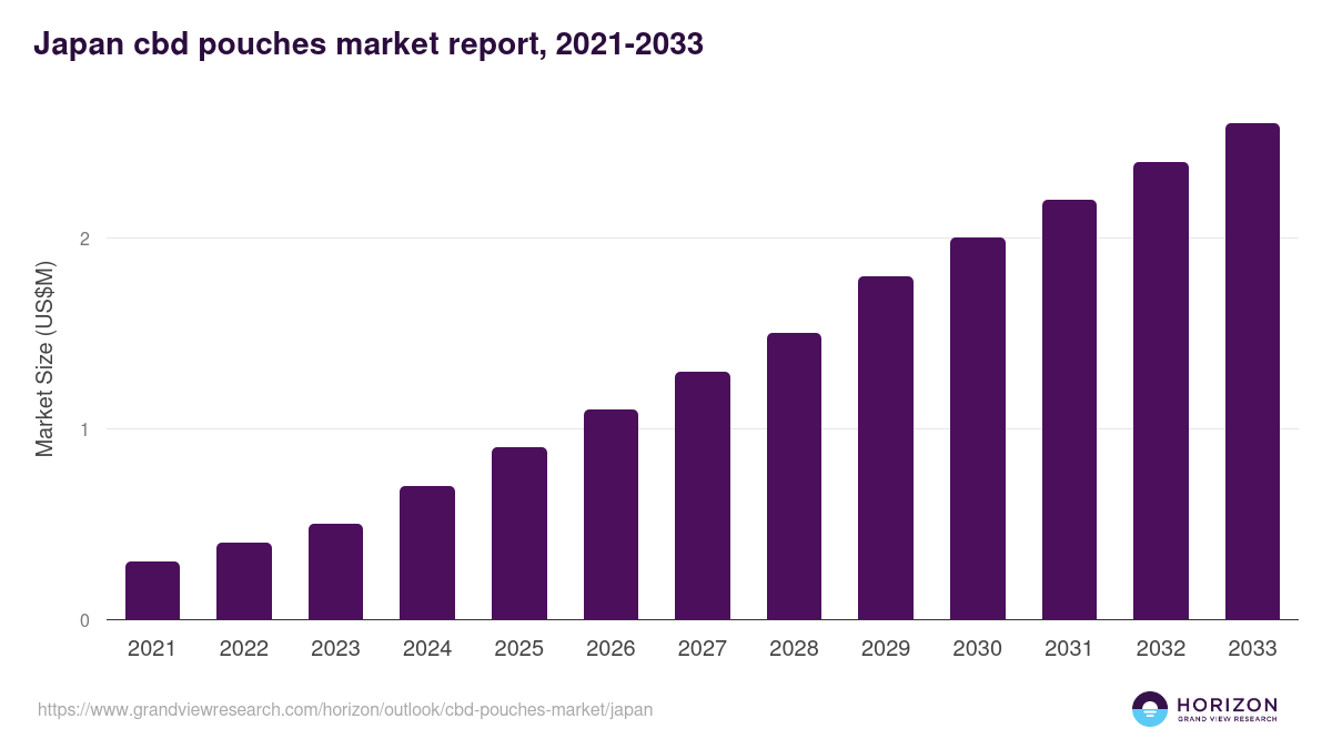 Japan cbd pouches market, 2021-2033 (US$M)