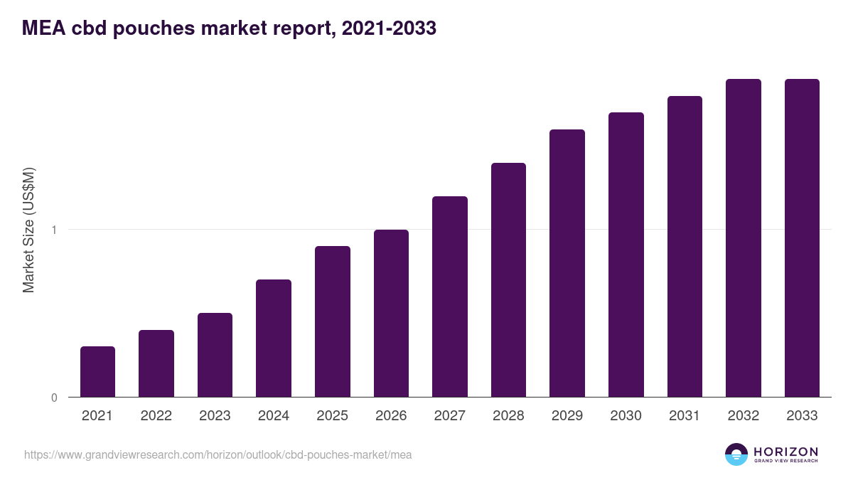 Middle East & Africa cbd pouches market, 2021-2033 (US$M)