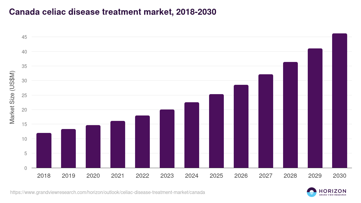 Canada celiac disease treatment market, 2018-2030 (US$M)