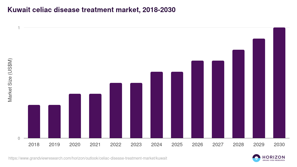 Kuwait celiac disease treatment market, 2018-2030 (US$M)