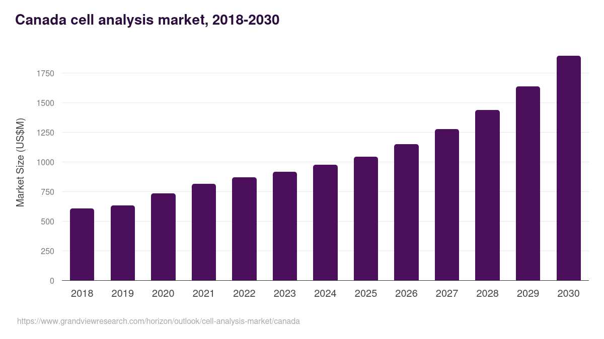 Canada cell analysis market, 2018-2030 (US$M)