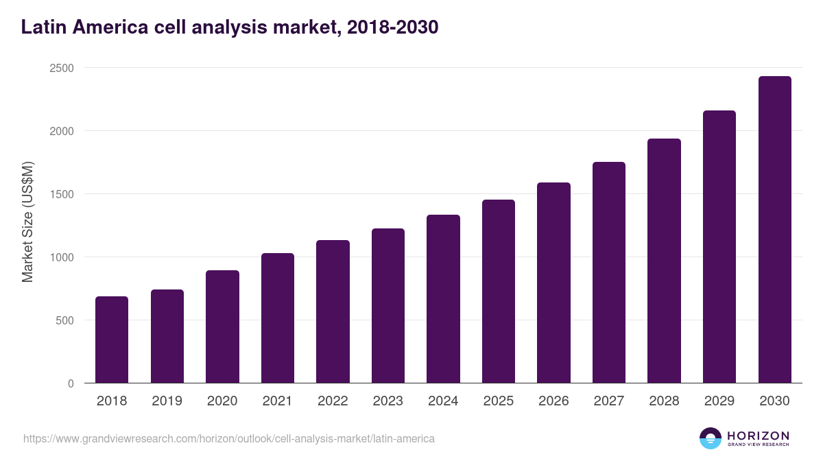 Latin America cell analysis market, 2018-2030 (US$M)