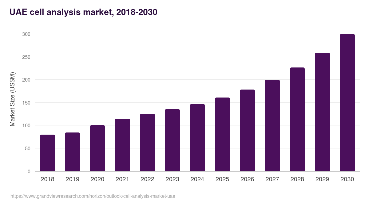 UAE cell analysis market, 2018-2030 (US$M)