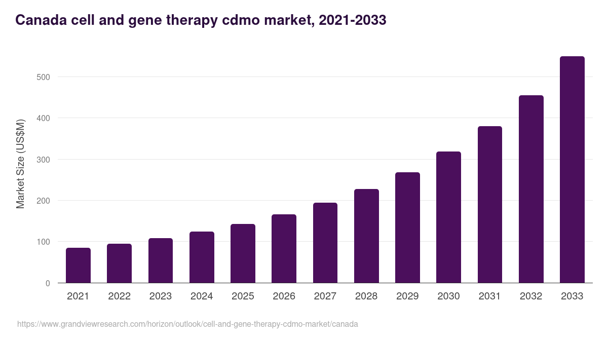 Canada cell and gene therapy cdmo market, 2021-2033 (US$M)