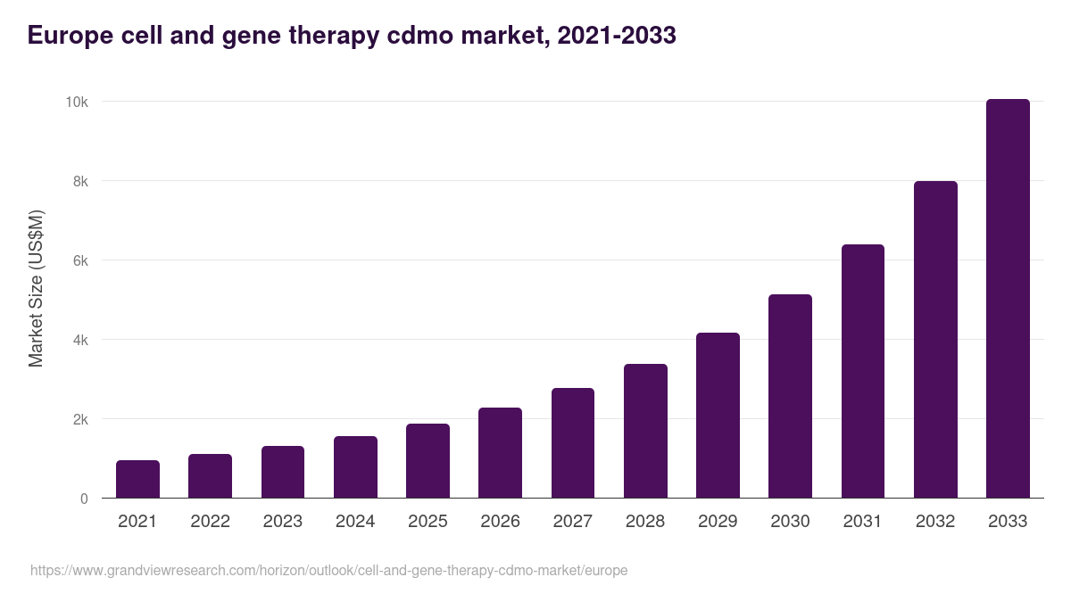 Europe cell and gene therapy cdmo market, 2021-2033 (US$M)