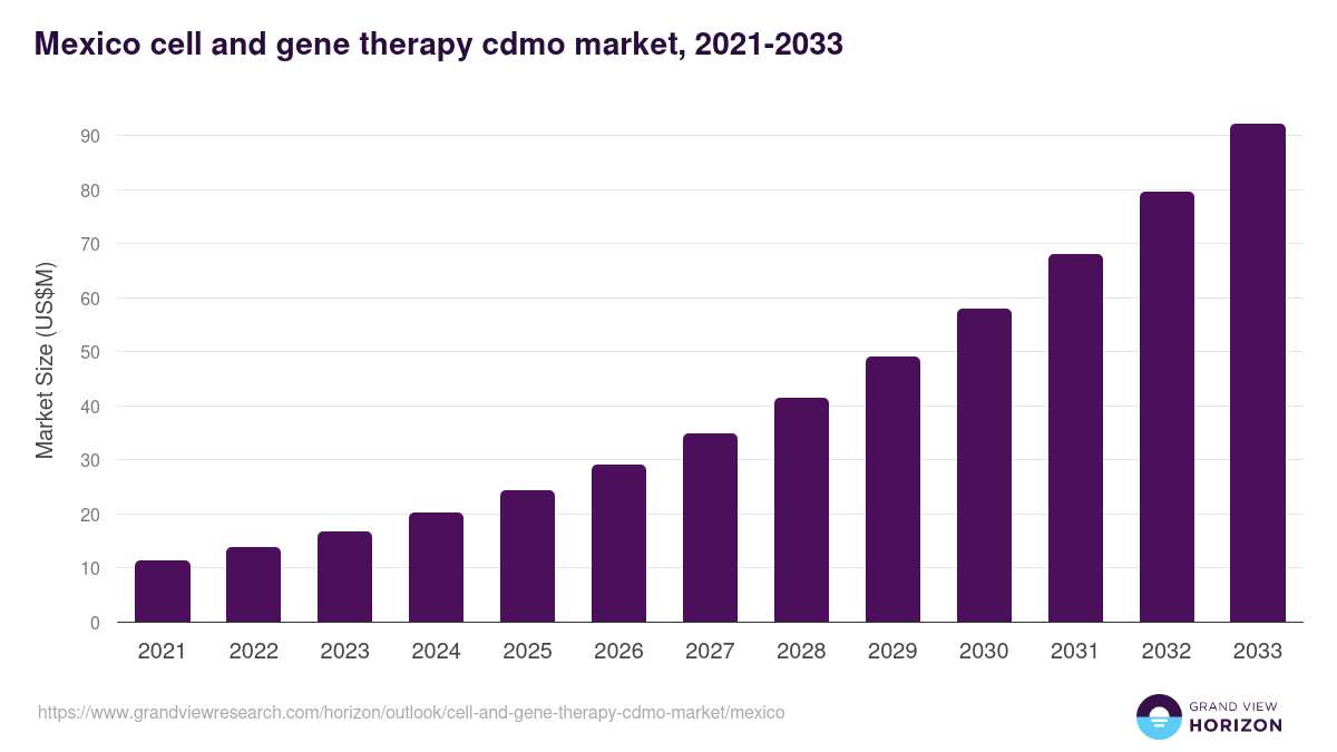 Mexico cell and gene therapy cdmo market, 2021-2033 (US$M)