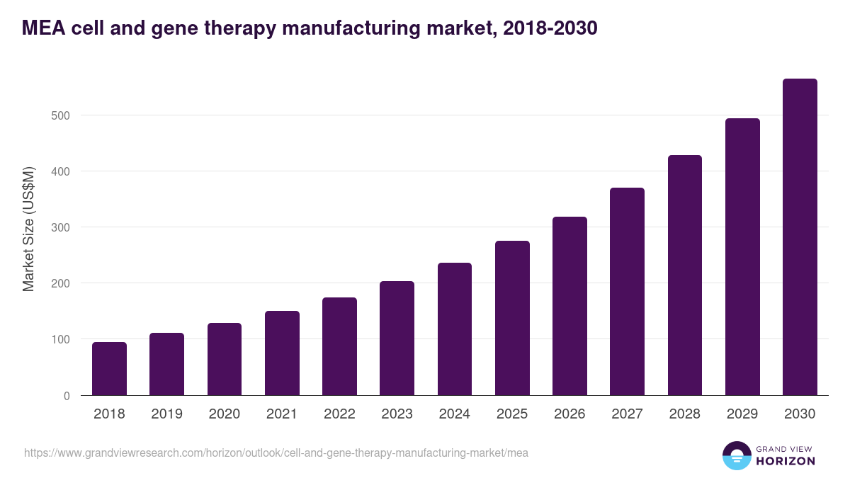Middle East & Africa cell and gene therapy manufacturing market, 2018-2030 (US$M)