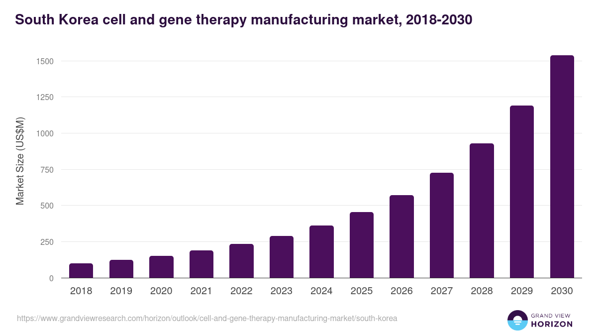 South Korea cell and gene therapy manufacturing market, 2018-2030 (US$M)
