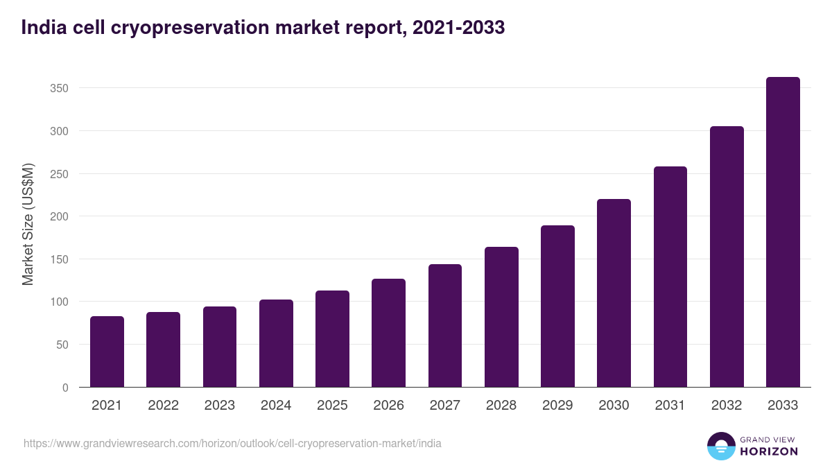 India cell cryopreservation market, 2021-2033 (US$M)