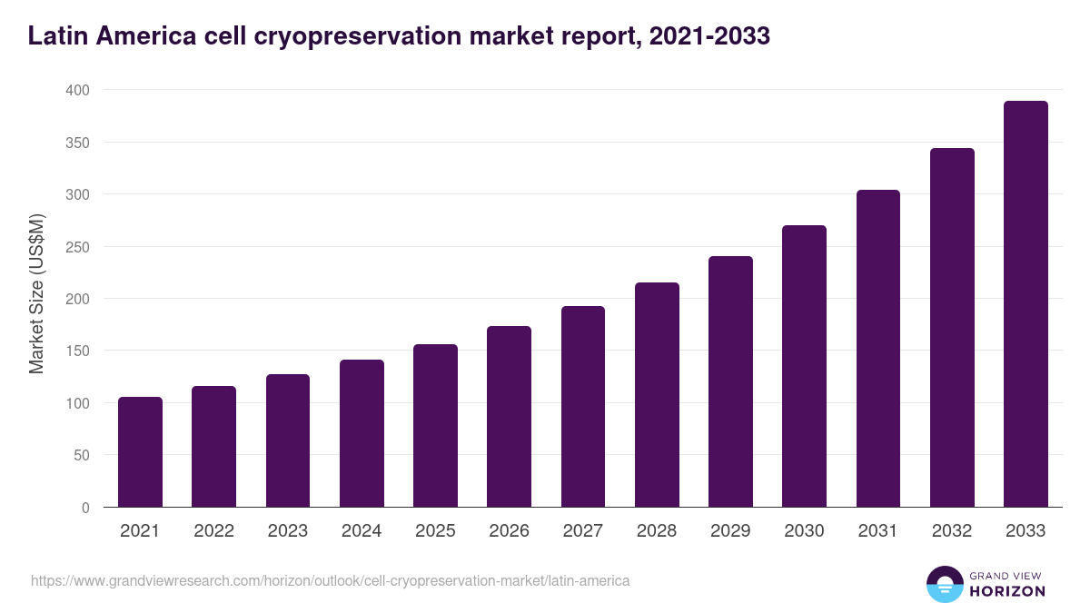 Latin America cell cryopreservation market, 2021-2033 (US$M)