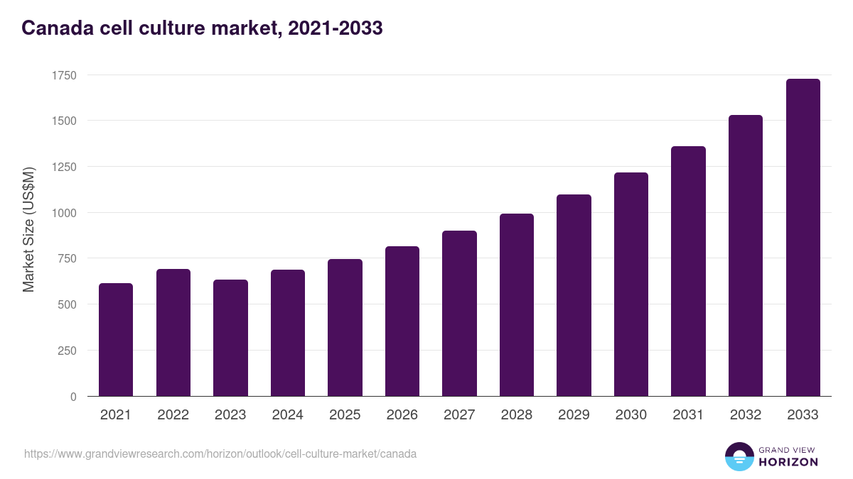 Canada cell culture market, 2021-2033 (US$M)