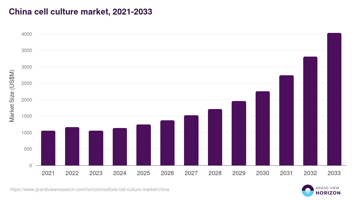 China cell culture market, 2021-2033 (US$M)